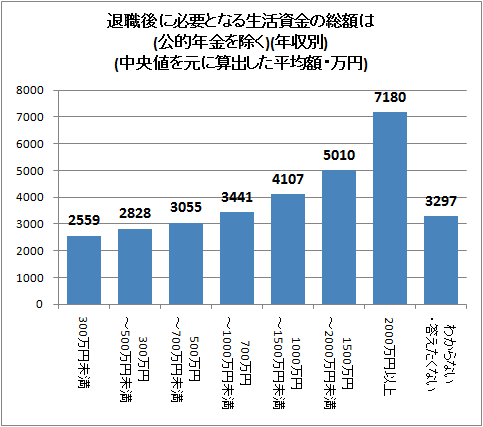 ↑ 退職後に必要となる生活資金の総額は(公的年金を除く)(年収別)(中央値を元に算出した平均額・万円)
