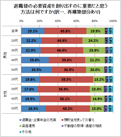 ↑ 退職後の必要資産を創り出すのに重要だと思う方法は何ですか(択一、再構築部分あり)