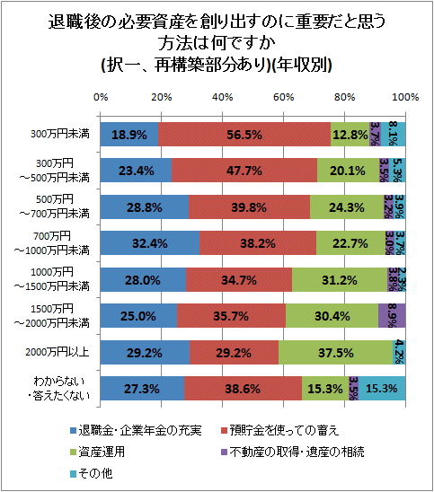 ↑ 退職後の必要資産を創り出すのに重要だと思う方法は何ですか(択一、再構築部分あり)(年収別)