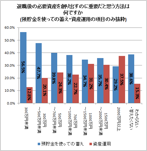 ↑ 退職後の必要資産を創り出すのに重要だと思う方法は何ですか(預貯金を使っての蓄え・資産運用の項目のみ抜粋)