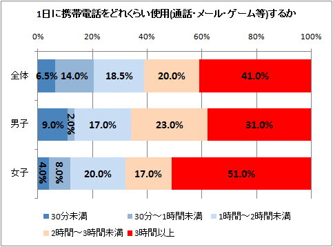 ↑ 1日に携帯電話をどれくらい使用(通話・メール・ゲーム等)するか