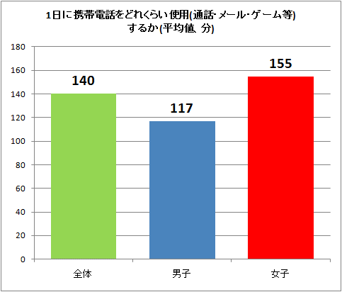↑ 1日に携帯電話をどれくらい使用(通話・メール・ゲーム等)するか(平均値、分)