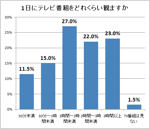 ↑ 1日にテレビ番組をどれくらい観ますか