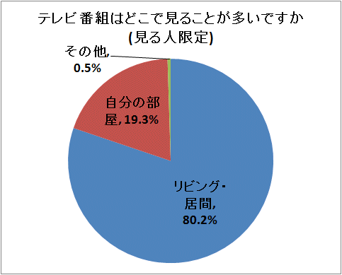 ↑ テレビ番組はどこで見ることが多いですか(見る人限定)
