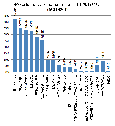 ↑ ゆうちょ銀行について、当てはまるイメージをお選びください(複数回答可)