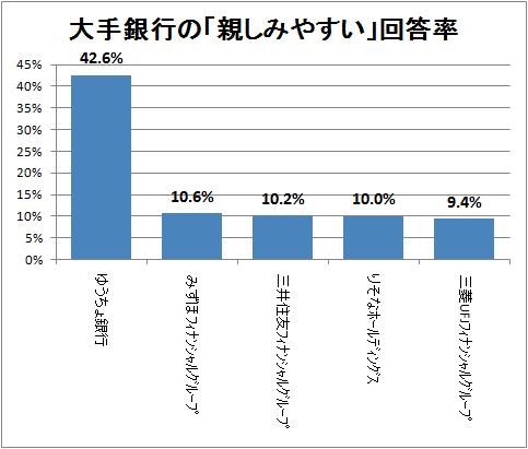 ↑ 大手銀行の「親しみやすい」回答率