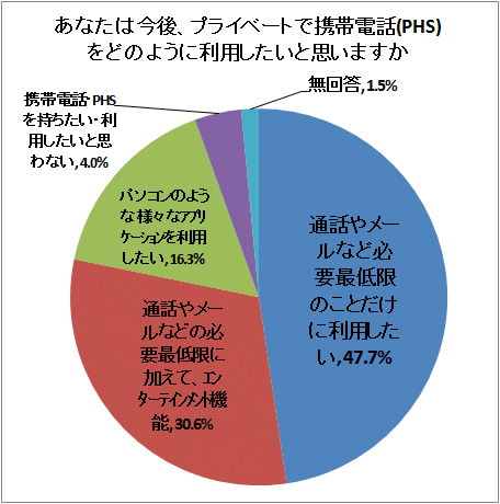 ↑ あなたは今後、プライベートで携帯電話(PHS)をどのように利用したいと思いますか