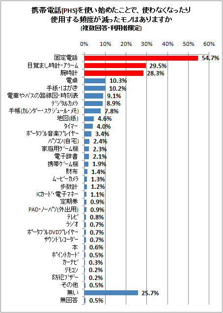 ↑ 携帯電話(PHS)を使い始めたことで、使わなくなったり使用する頻度が減ったモノはありますか(複数回答・利用者限定)(再録)