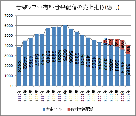 ↑ 音楽ソフト・有料音楽配信の売上推移(1990年-)