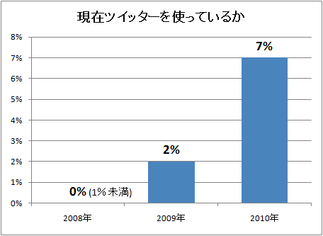 ↑ 現在ツイッターを使っているか