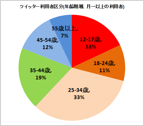 ↑ ツイッター利用者区分(年齢階層、月一以上の利用者)