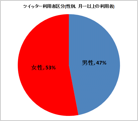 ↑ ツイッター利用者区分(性別、月一以上の利用者)