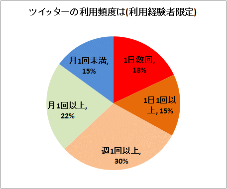 ↑ ツイッターの利用頻度は(利用経験者限定)