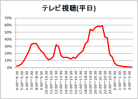 ↑ テレビ視聴(平日)