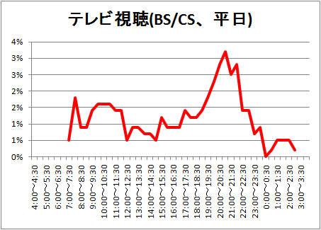 ↑ テレビ視聴(BS/CS、平日)