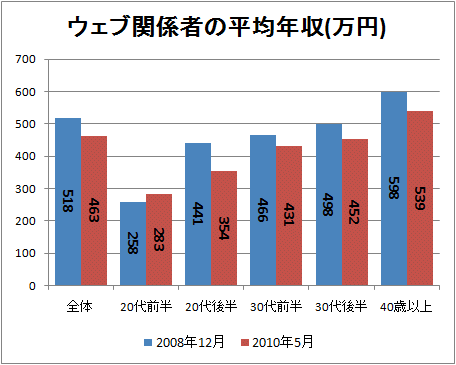 ↑ ウェブ関係者の平均年収(万円)