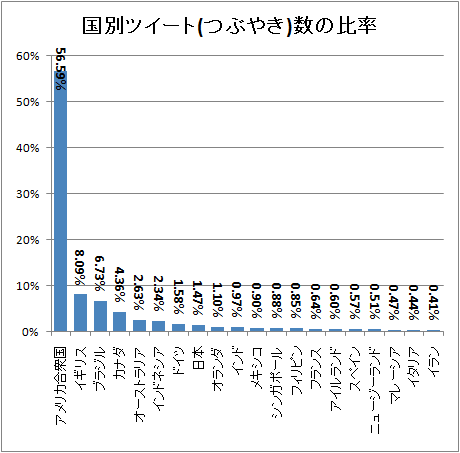 ↑ 国別ツイート(つぶやき)数の比率