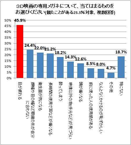 ↑ 3D映画の専用メガネについて、当てはまるものをお選びください(観たことがある23.3%対象、複数回答)