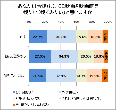↑ あなたは今後(も)、3D映画を映画館で観たい(観てみたい)と思いますか