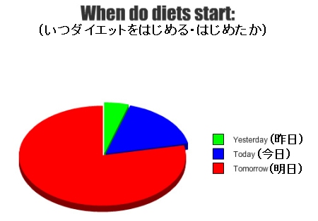 ↑ いつダイエットをはじめるか・はじめたか……「明日から」がほとんど。これを明日もまた繰り返す、と(笑)