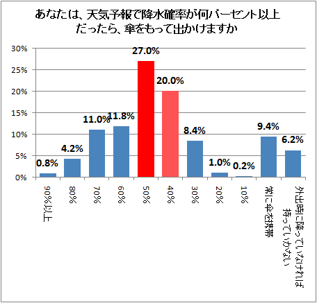 ↑ あなたは、天気予報で降水確率が何パーセント以上だったら、傘をもって出かけますか