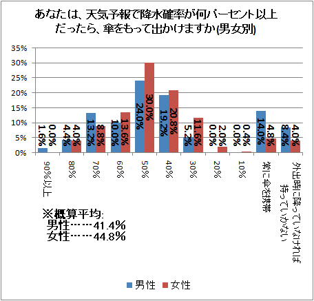 ↑ あなたは、天気予報で降水確率が何パーセント以上だったら、傘をもって出かけますか(男女別)