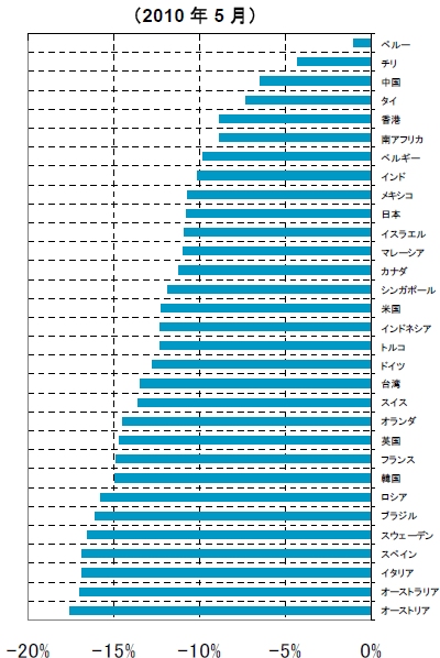 ↑ 国・地域別の株式市場の月間リターン(2010年5月)
