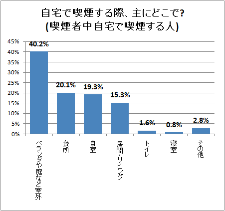 ↑ 自宅で喫煙する際、主にどこで?(喫煙者中自宅で喫煙する人)