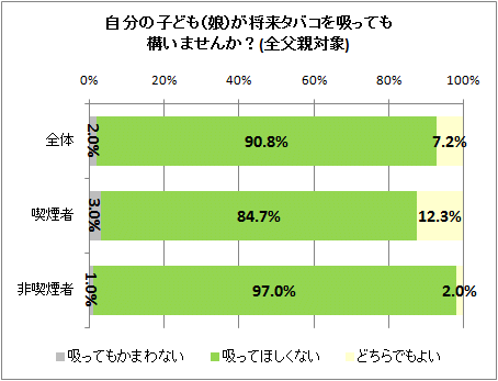 ↑ 自分の子ども(娘)が将来タバコを吸っても構いませんか?(全父親対象)