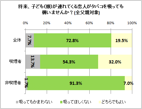 ↑ 将来、子ども(娘)が連れてくる恋人がタバコを吸っても構いませんか?(全父親対象)