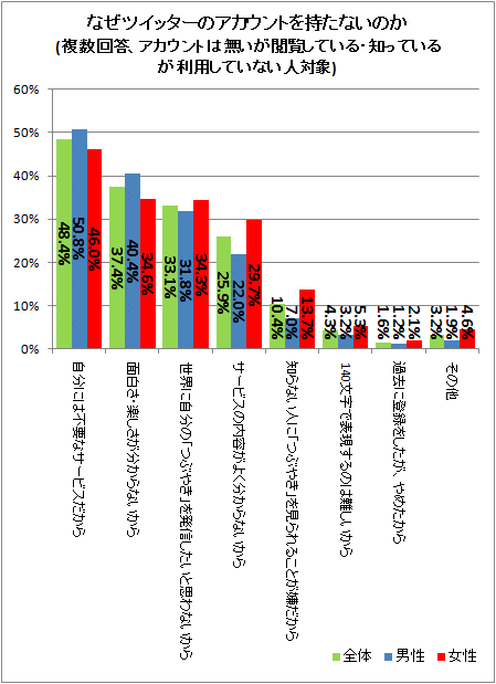 ↑ なぜツイッターのアカウントを持たないのか(複数回答、アカウントは無いが閲覧している・知っているが利用していない人対象)