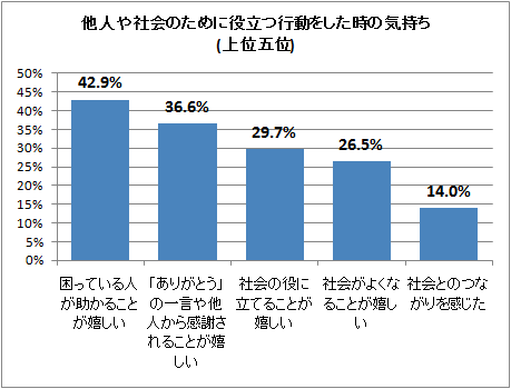 ↑ 他人や社会のために役立つ行動をした時の気持ち(上位五位)