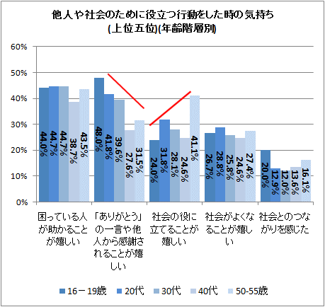 ↑ 他人や社会のために役立つ行動をした時の気持ち(上位五位)(年齢階層別)