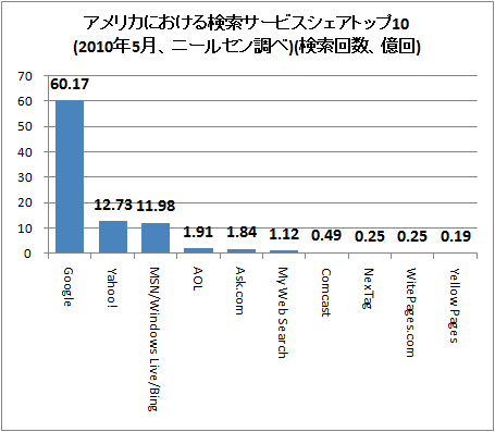 ↑ アメリカにおける検索サービスシェアトップ10(2010年5月、ニールセン調べ)(検索回数、億回)