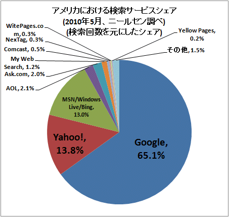 ↑ アメリカにおける検索サービスシェア(2010年5月、ニールセン調べ)(検索回数を元にしたシェア)