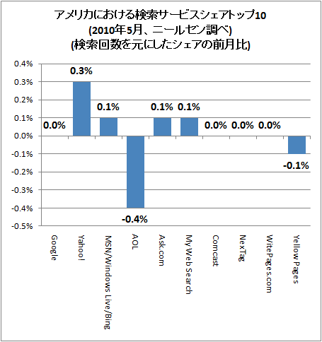 ↑ アメリカにおける検索サービスシェアトップ10(2010年5月、ニールセン調べ)(検索回数を元にしたシェアの前月比)