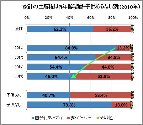 家計の主導権は?(2010年)