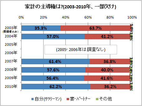 家計の主導権は?(2003-2010年)