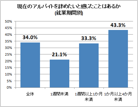 ↑ 現在のアルバイトを辞めたいと感じたことはあるか(就業期間別)