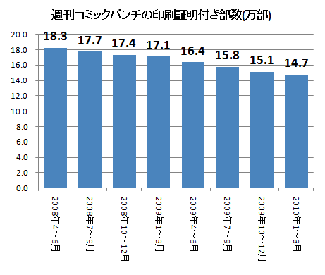 ↑ 週刊コミックバンチの印刷証明付き部数(万部)