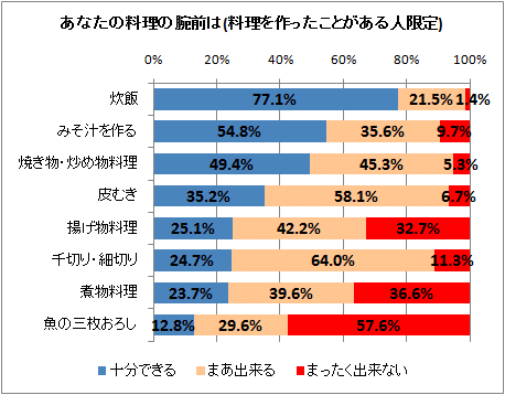 ↑ あなたの料理の腕前は(料理を作ったことがある人限定)