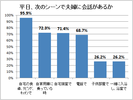 ↑ 平日、次のシーンで夫婦に会話があるか