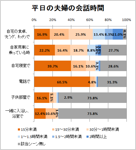 ↑ 平日の夫婦の会話時間