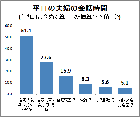 ↑ 平日の夫婦の会話時間(「ゼロ」も含めて算出した概算平均値、分)