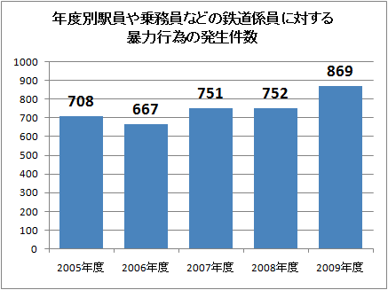 年度別駅員や乗務員などの鉄道係員に対する暴力行為の発生件数
