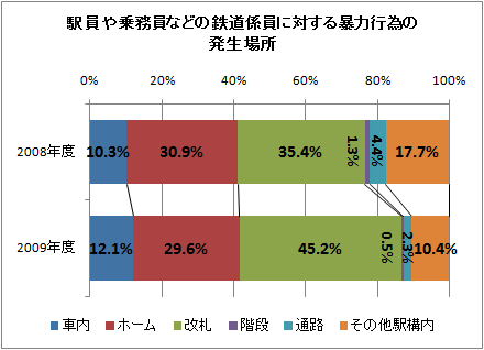 駅員や乗務員などの鉄道係員に対する暴力行為の発生場所