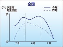 全国発生傾向