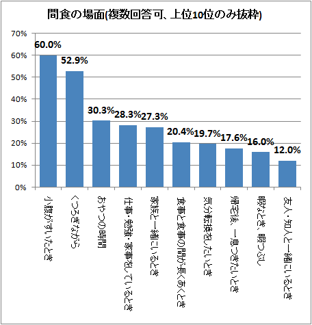 ↑ 間食の場面(複数回答可、上位10位のみ抜粋)