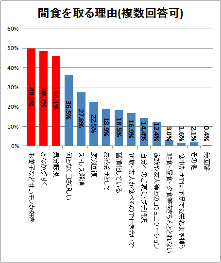 ↑ 間食理由(複数回答)