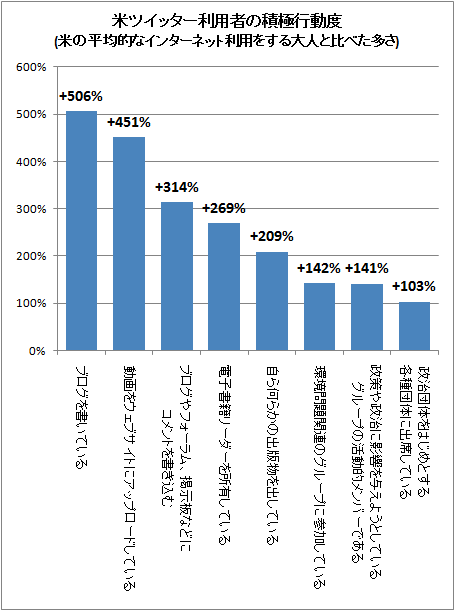 ↑ 米ツイッター利用者の積極行動度(米の平均的なインターネット利用をする大人と比べた多さ)